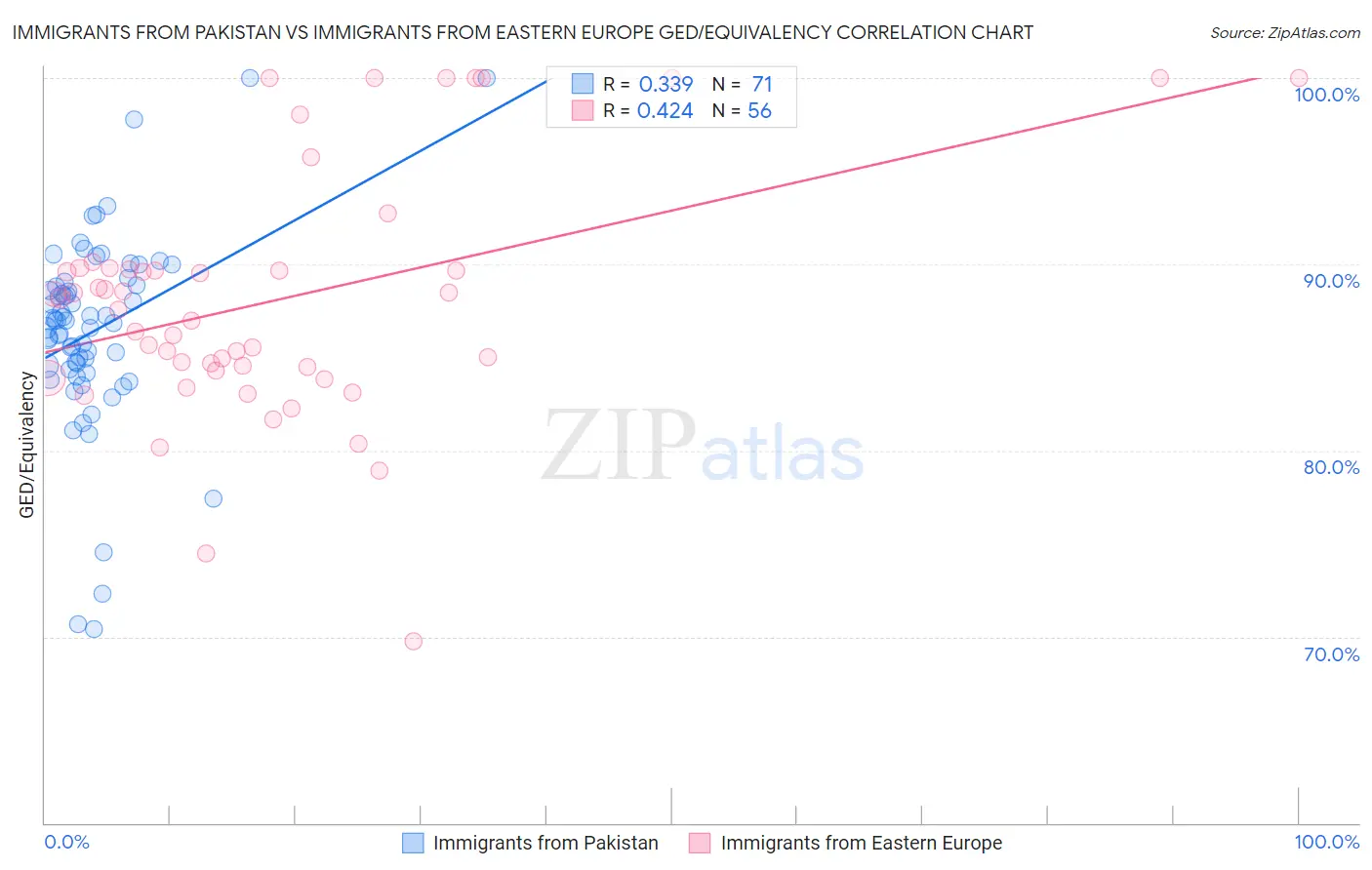 Immigrants from Pakistan vs Immigrants from Eastern Europe GED/Equivalency