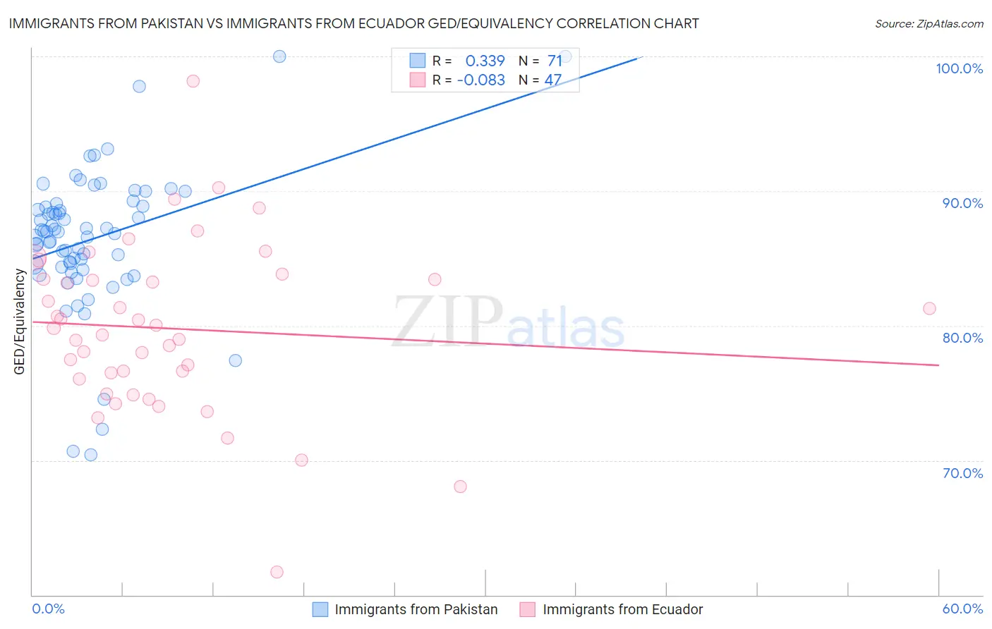 Immigrants from Pakistan vs Immigrants from Ecuador GED/Equivalency