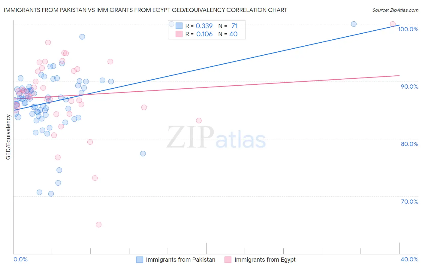 Immigrants from Pakistan vs Immigrants from Egypt GED/Equivalency