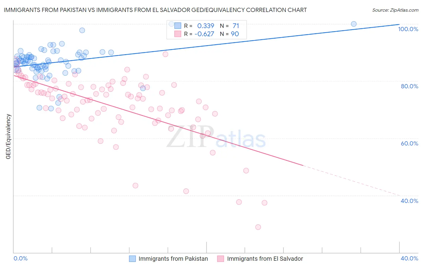 Immigrants from Pakistan vs Immigrants from El Salvador GED/Equivalency
