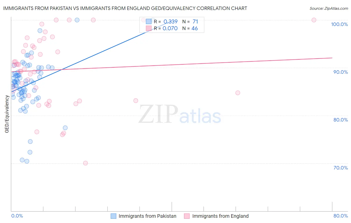 Immigrants from Pakistan vs Immigrants from England GED/Equivalency