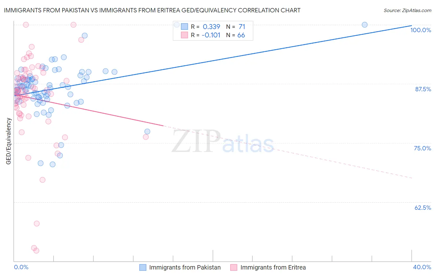 Immigrants from Pakistan vs Immigrants from Eritrea GED/Equivalency