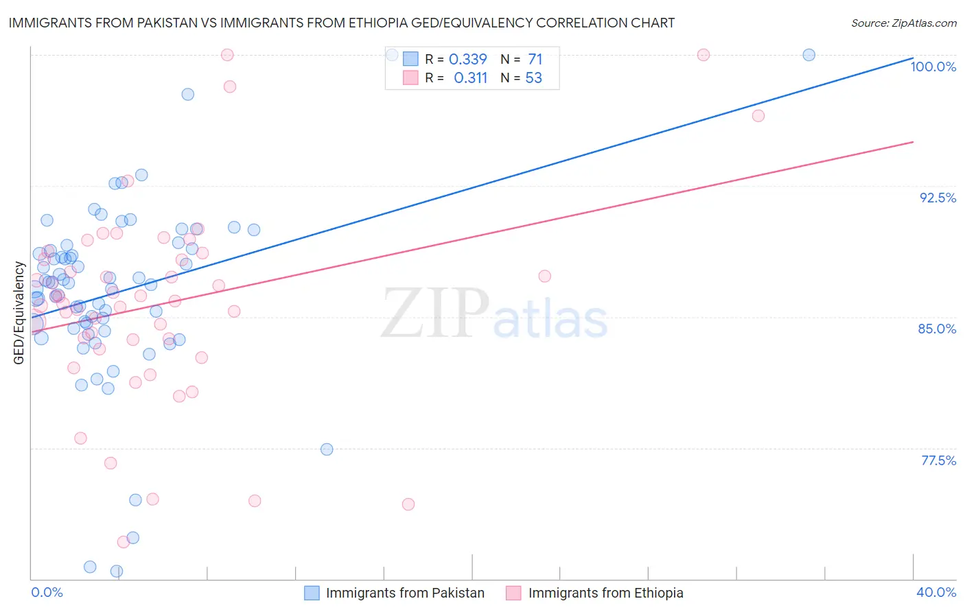 Immigrants from Pakistan vs Immigrants from Ethiopia GED/Equivalency