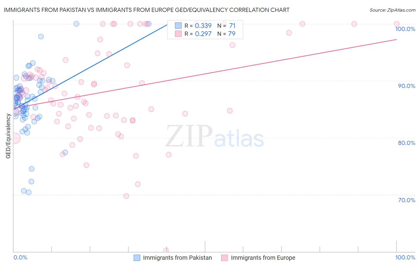 Immigrants from Pakistan vs Immigrants from Europe GED/Equivalency