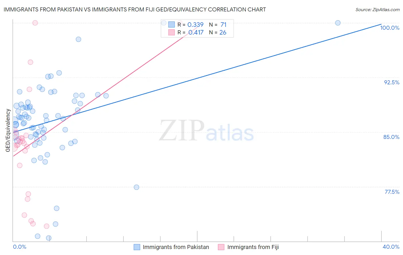 Immigrants from Pakistan vs Immigrants from Fiji GED/Equivalency