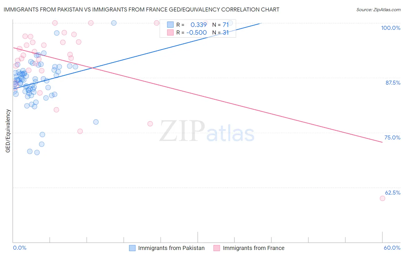 Immigrants from Pakistan vs Immigrants from France GED/Equivalency