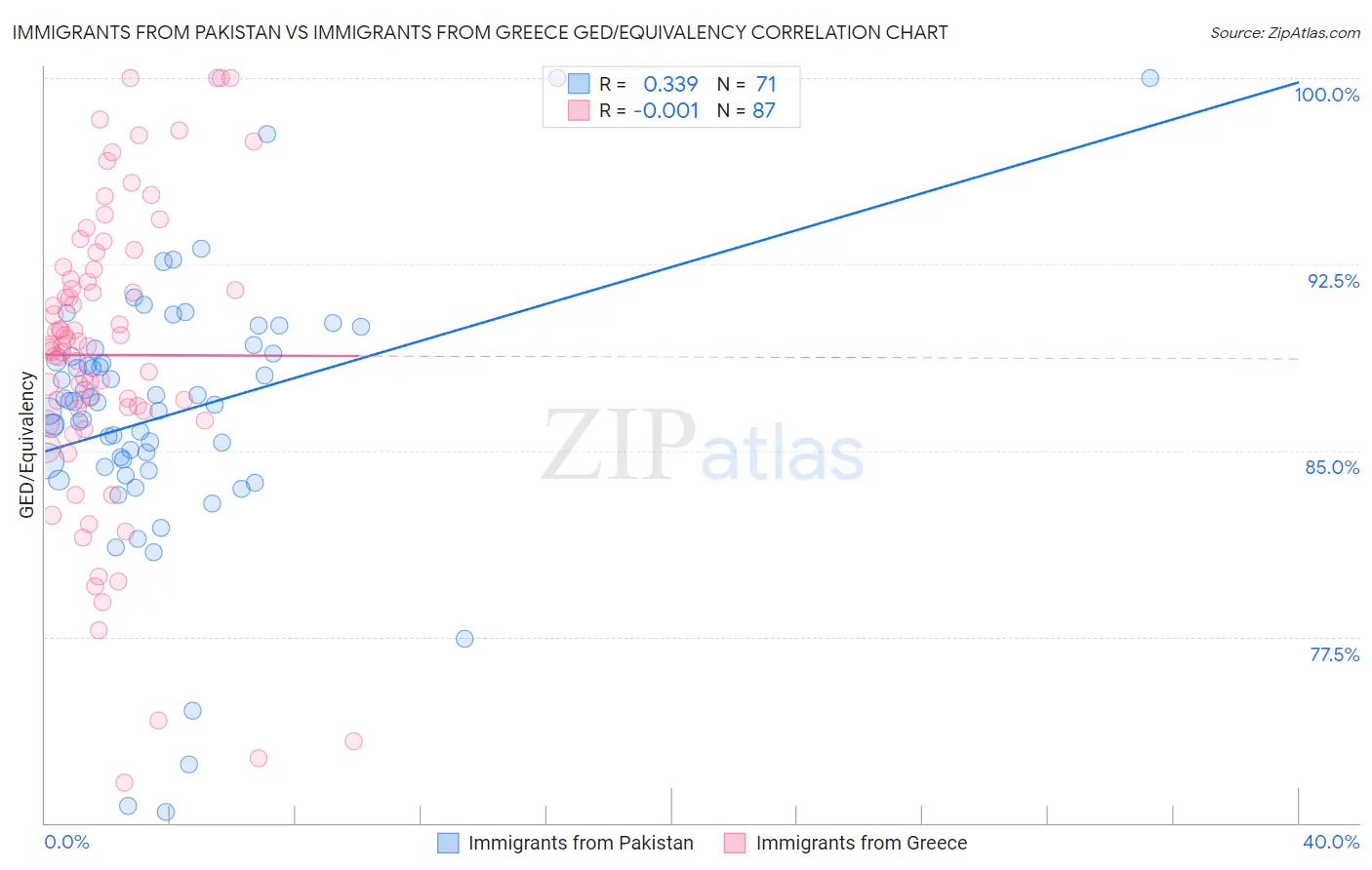 Immigrants from Pakistan vs Immigrants from Greece GED/Equivalency