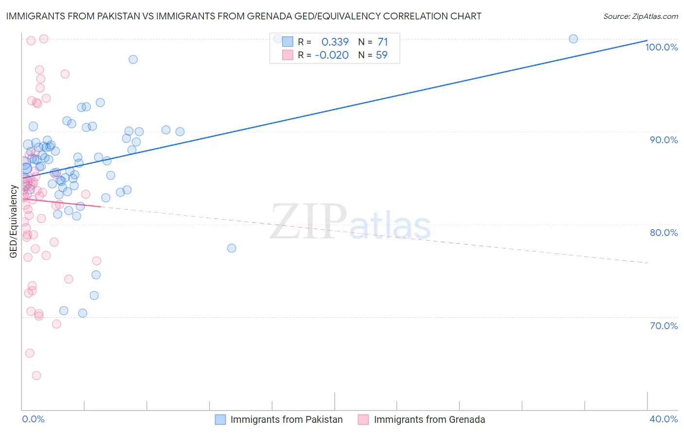 Immigrants from Pakistan vs Immigrants from Grenada GED/Equivalency