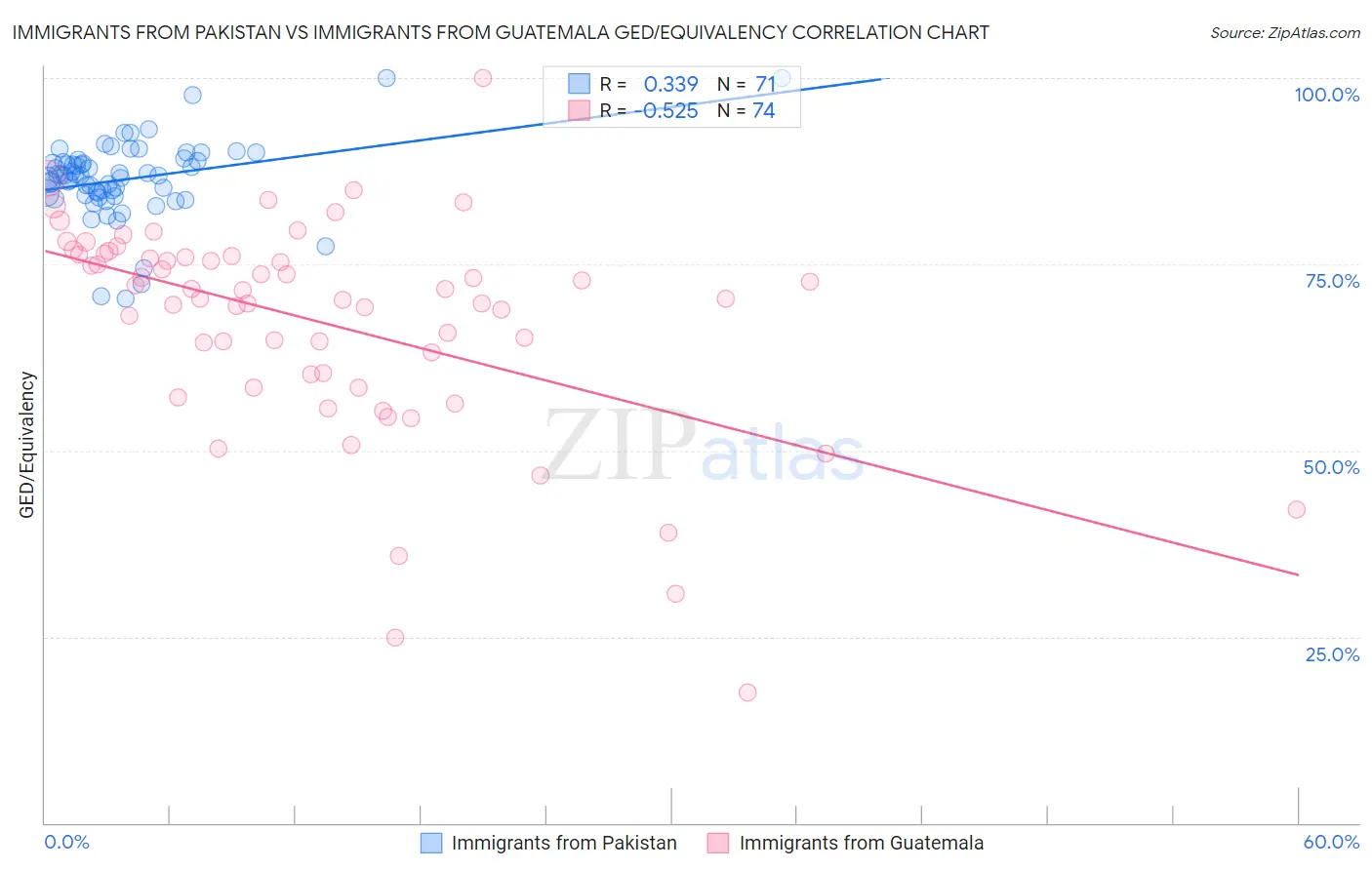 Immigrants from Pakistan vs Immigrants from Guatemala GED/Equivalency