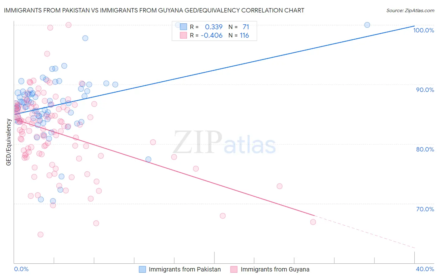 Immigrants from Pakistan vs Immigrants from Guyana GED/Equivalency
