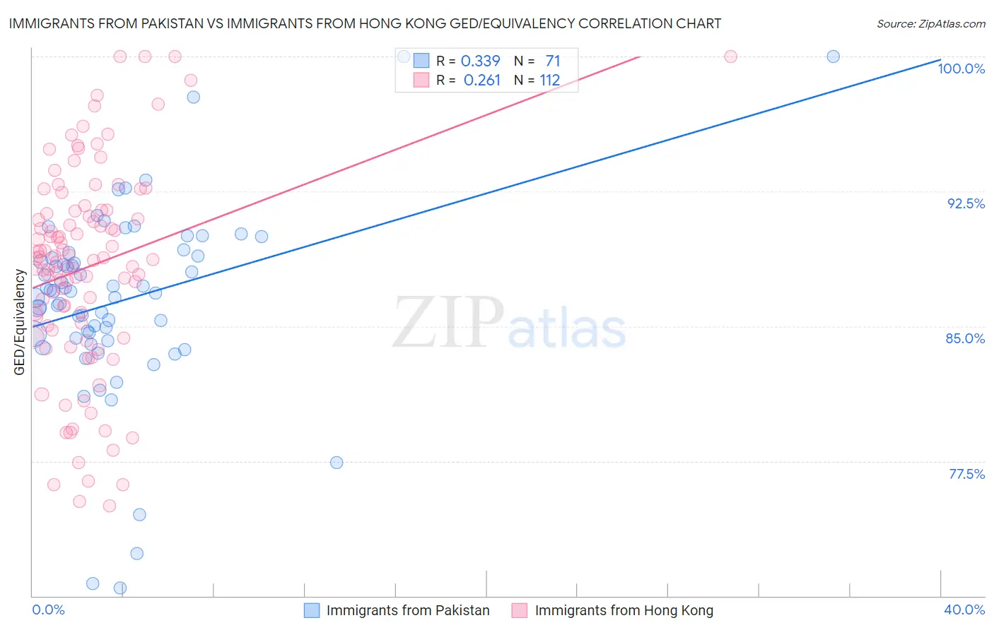 Immigrants from Pakistan vs Immigrants from Hong Kong GED/Equivalency