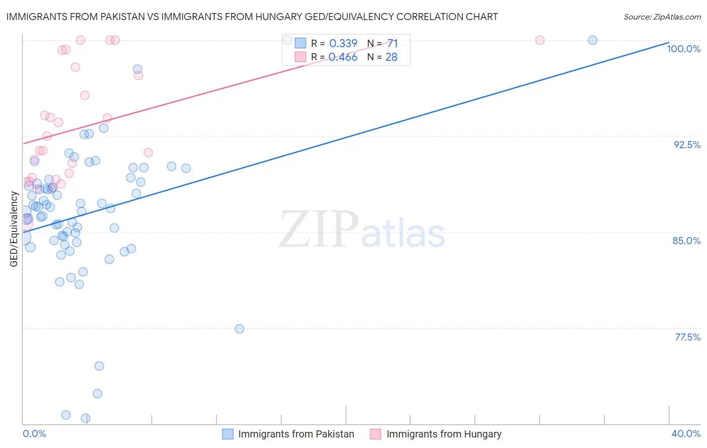 Immigrants from Pakistan vs Immigrants from Hungary GED/Equivalency