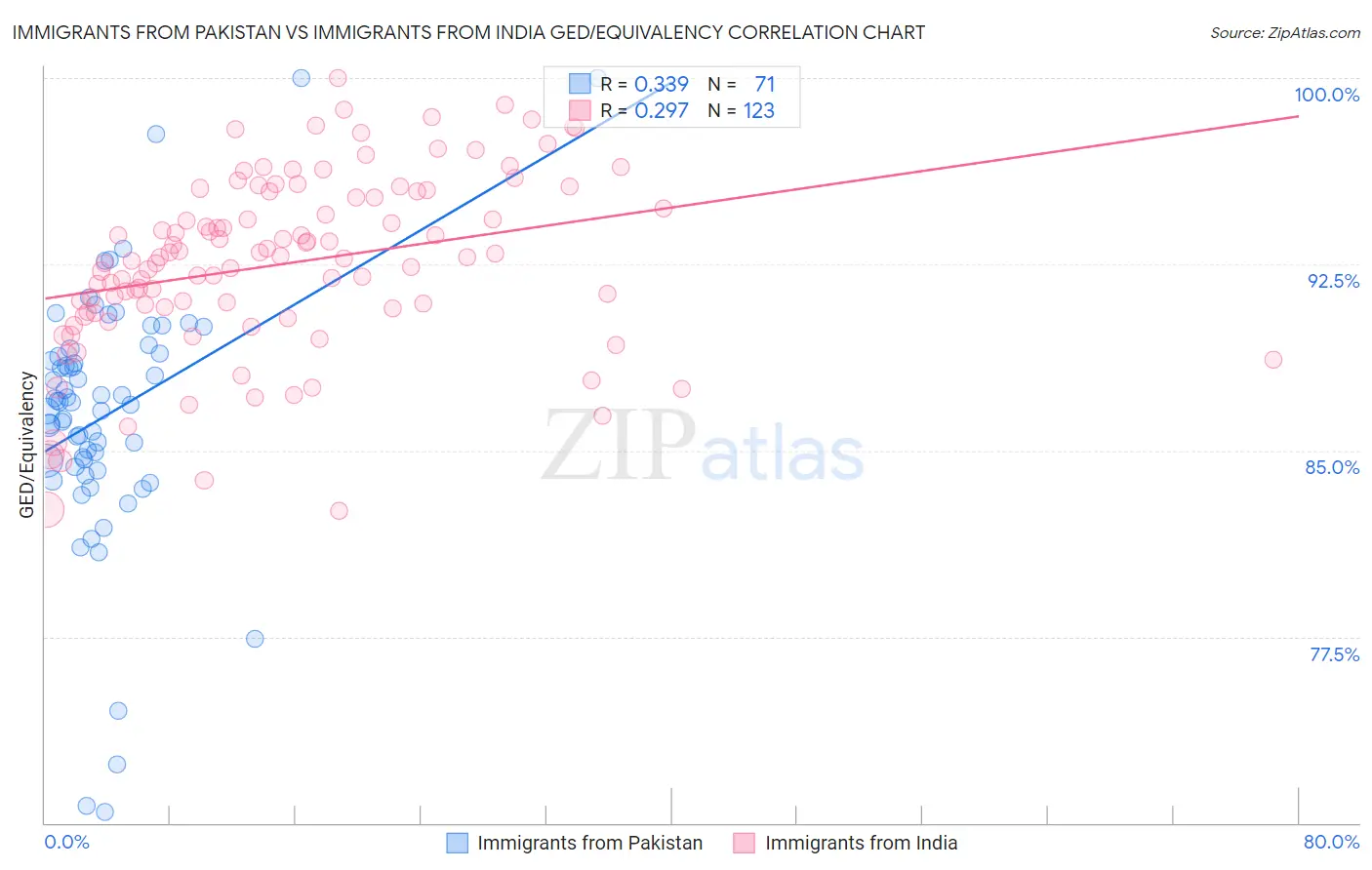 Immigrants from Pakistan vs Immigrants from India GED/Equivalency