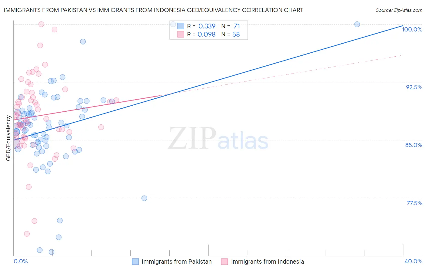 Immigrants from Pakistan vs Immigrants from Indonesia GED/Equivalency
