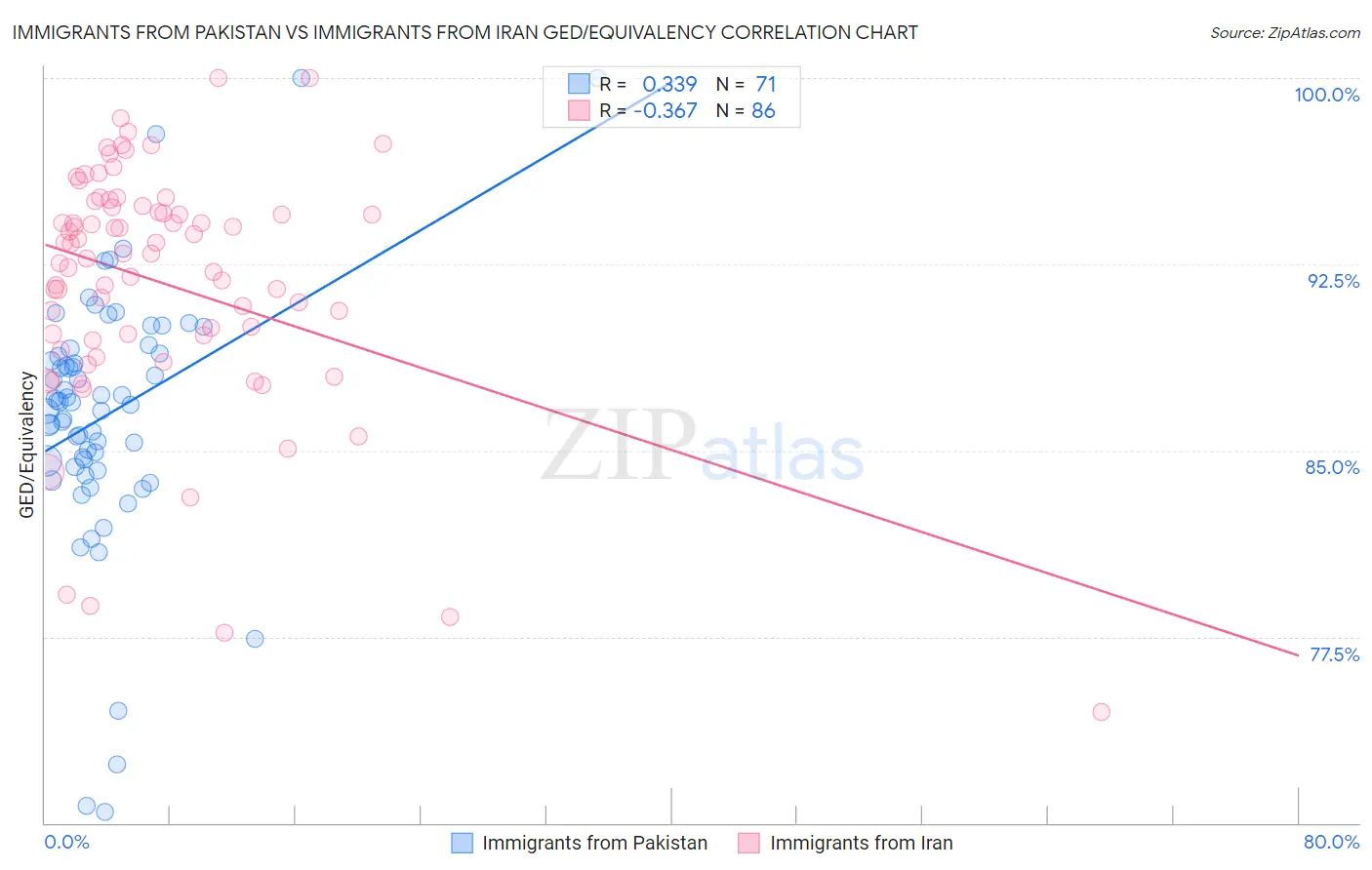 Immigrants from Pakistan vs Immigrants from Iran GED/Equivalency