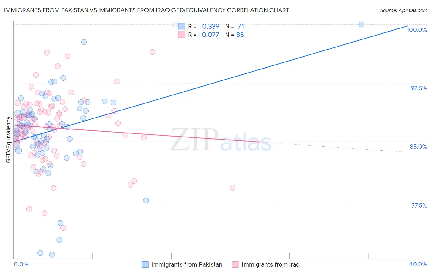 Immigrants from Pakistan vs Immigrants from Iraq GED/Equivalency