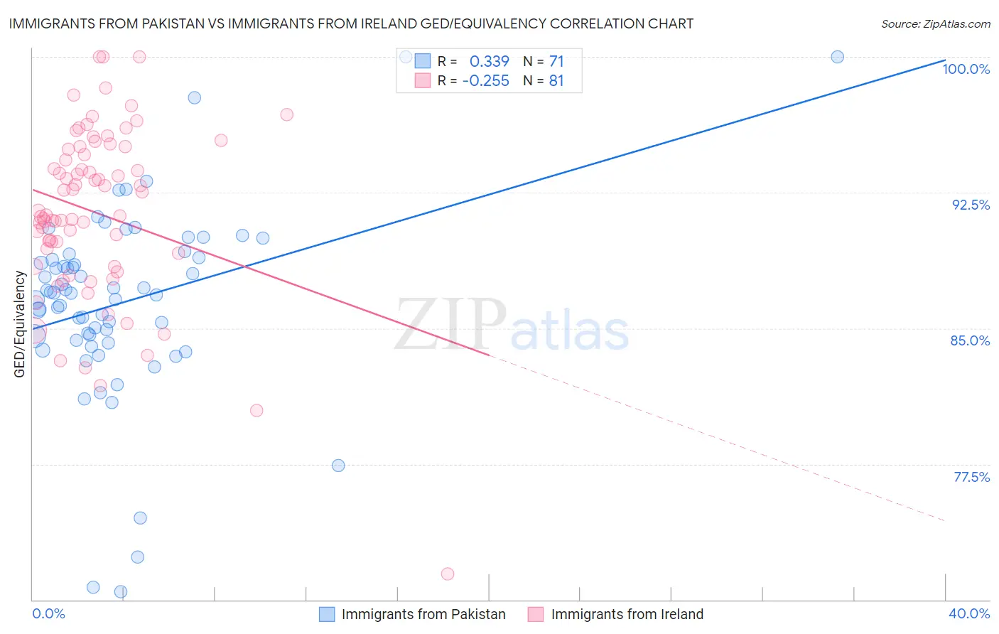 Immigrants from Pakistan vs Immigrants from Ireland GED/Equivalency