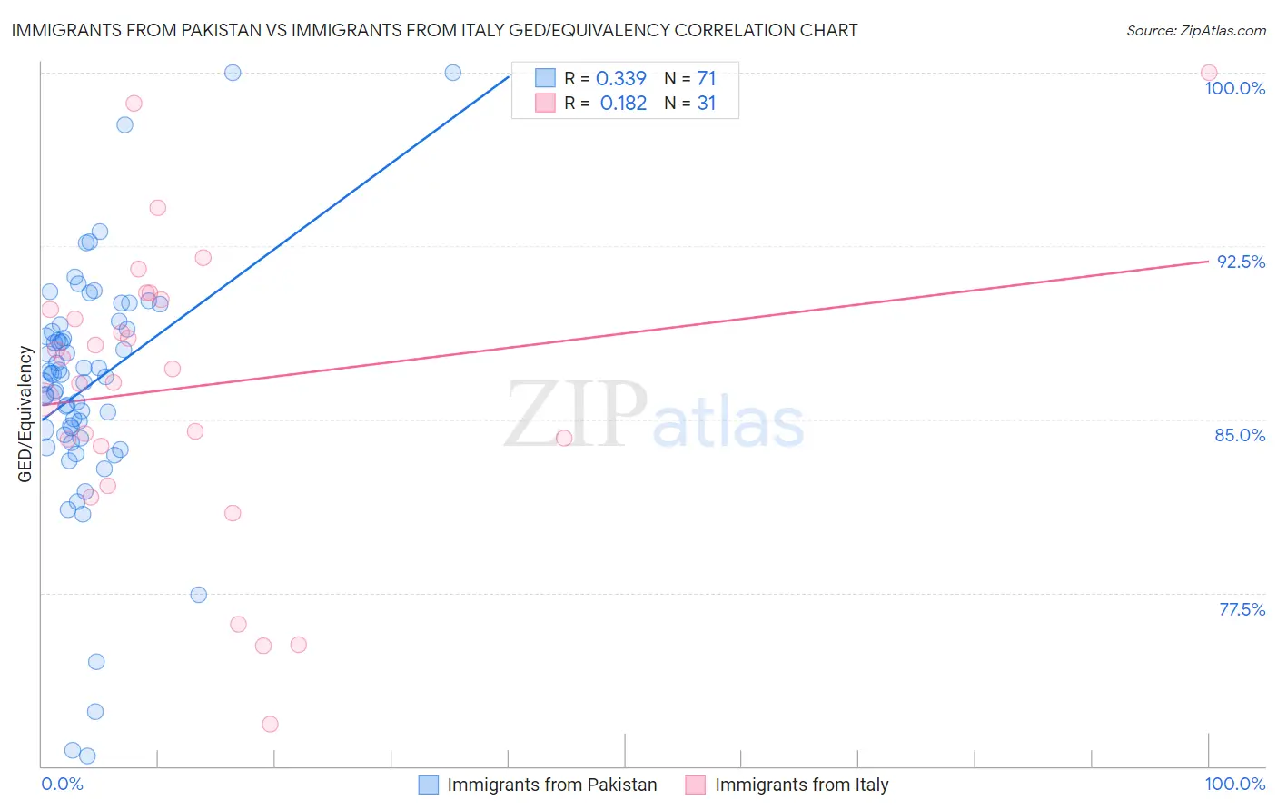Immigrants from Pakistan vs Immigrants from Italy GED/Equivalency