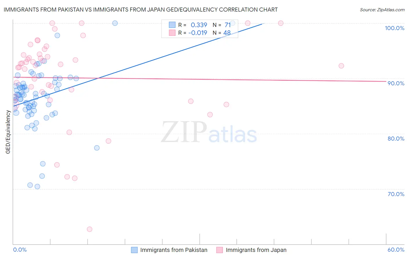 Immigrants from Pakistan vs Immigrants from Japan GED/Equivalency