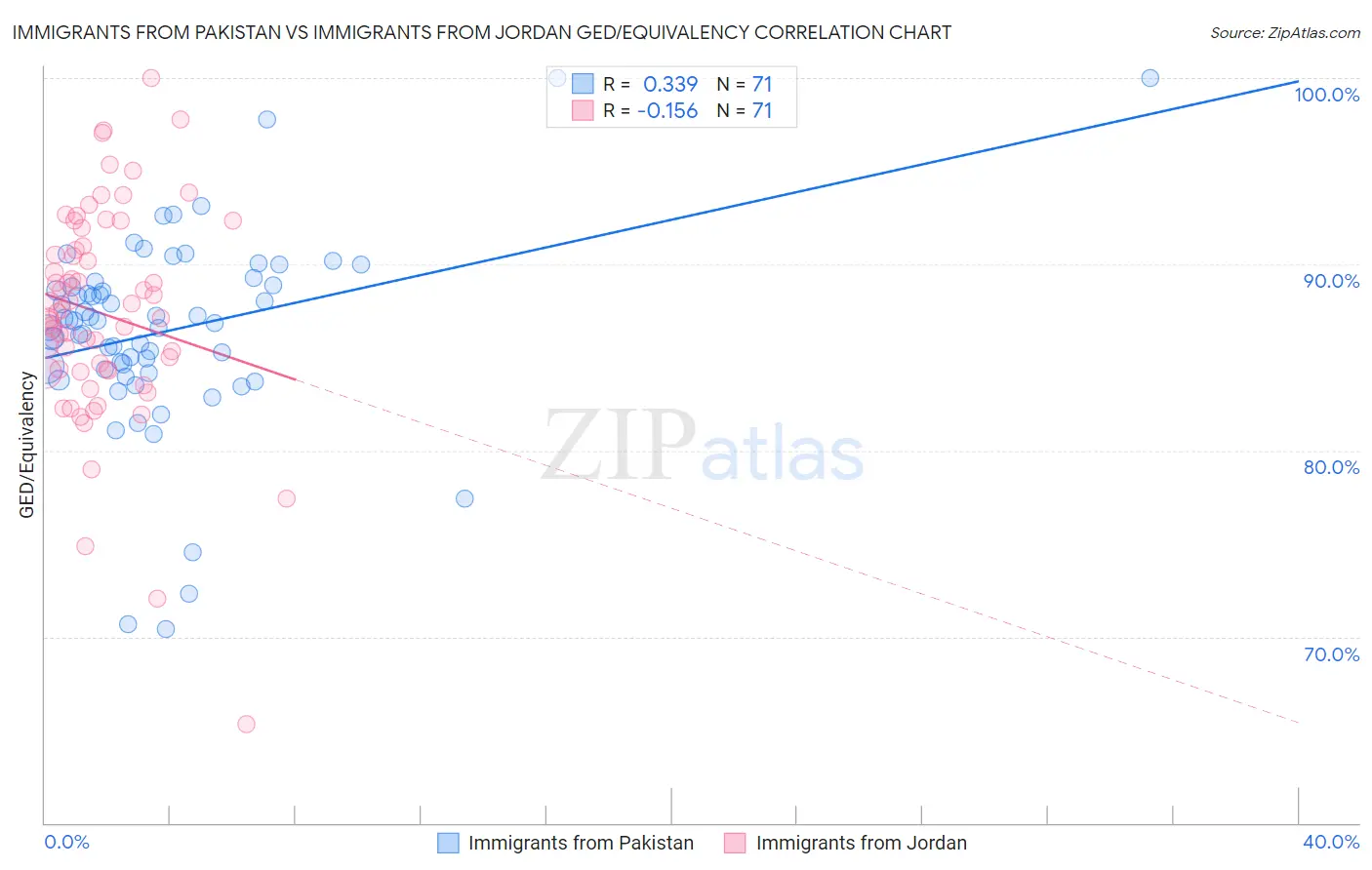 Immigrants from Pakistan vs Immigrants from Jordan GED/Equivalency