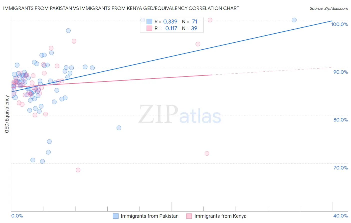 Immigrants from Pakistan vs Immigrants from Kenya GED/Equivalency