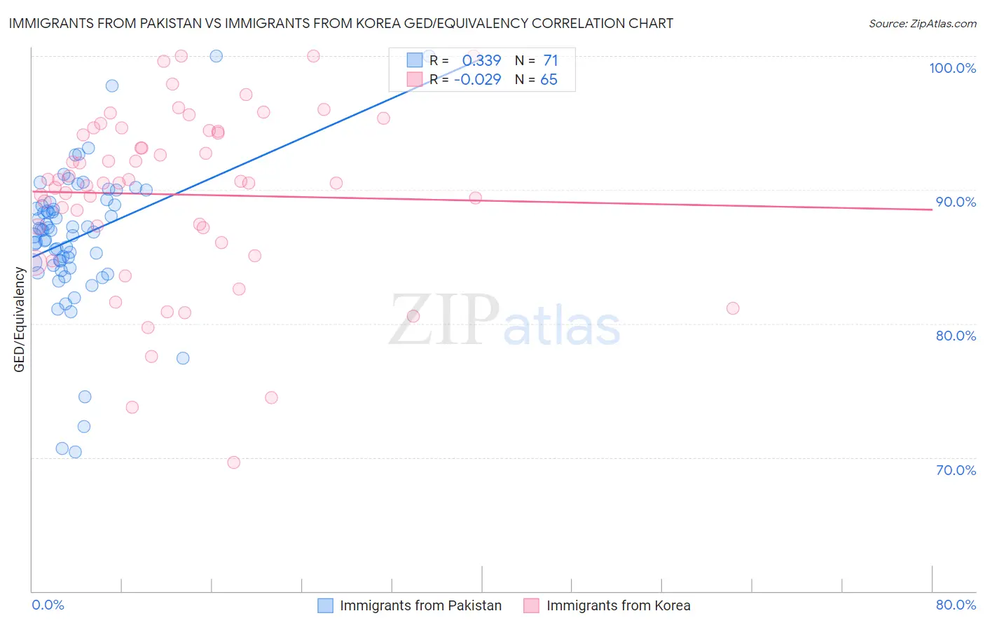 Immigrants from Pakistan vs Immigrants from Korea GED/Equivalency