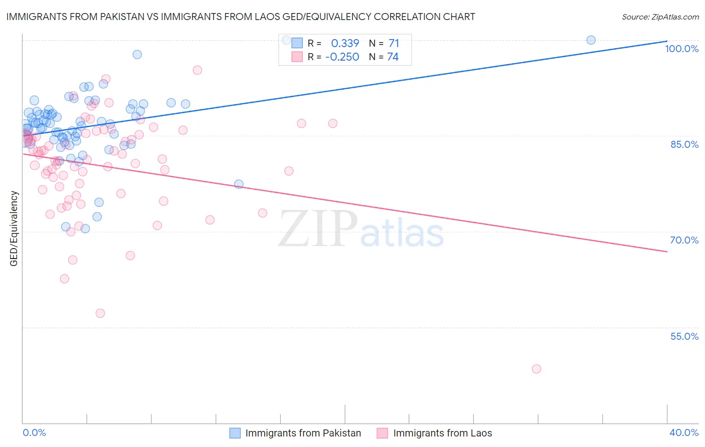 Immigrants from Pakistan vs Immigrants from Laos GED/Equivalency