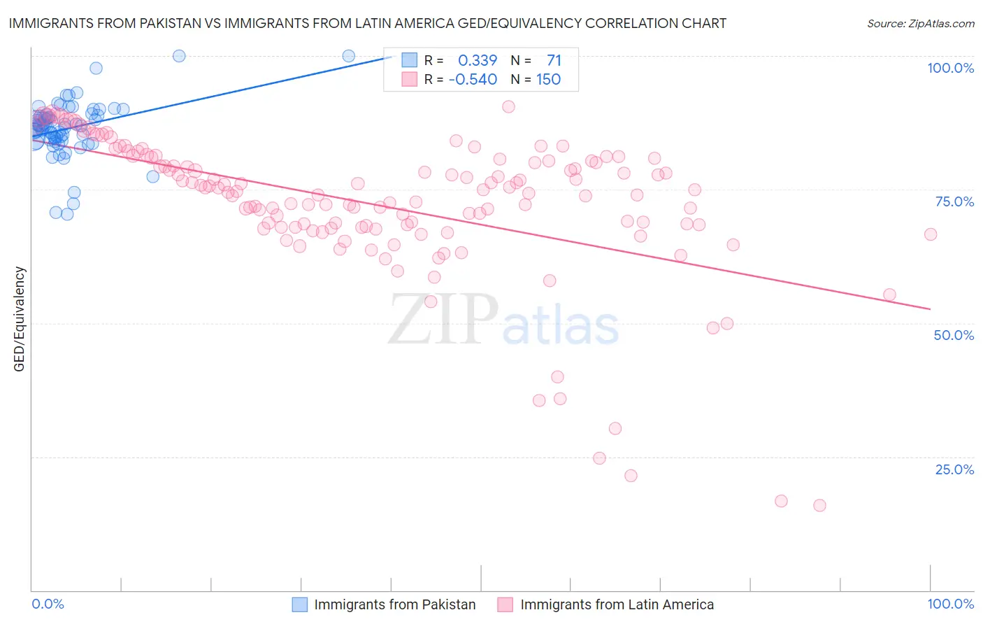 Immigrants from Pakistan vs Immigrants from Latin America GED/Equivalency