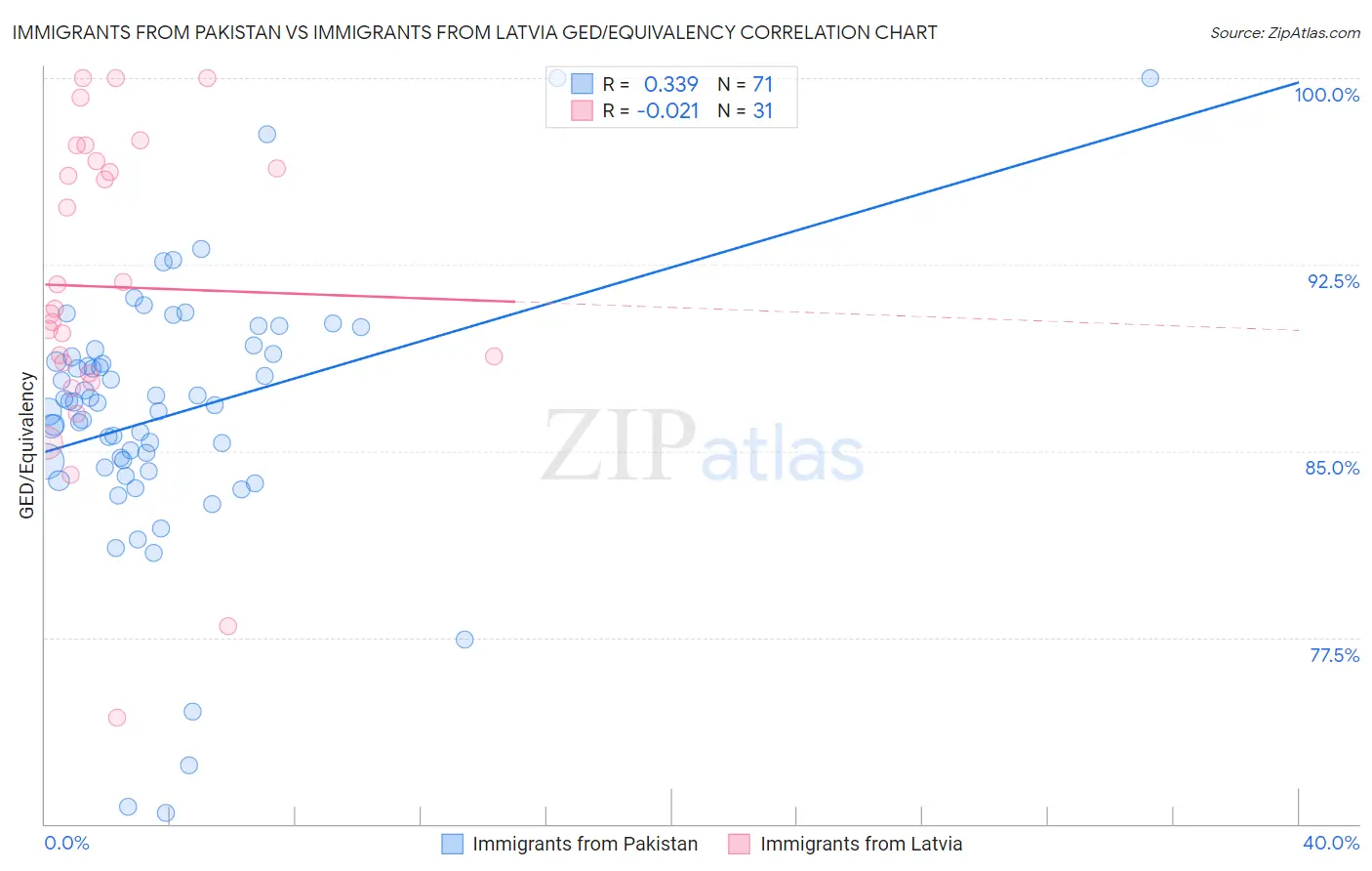 Immigrants from Pakistan vs Immigrants from Latvia GED/Equivalency