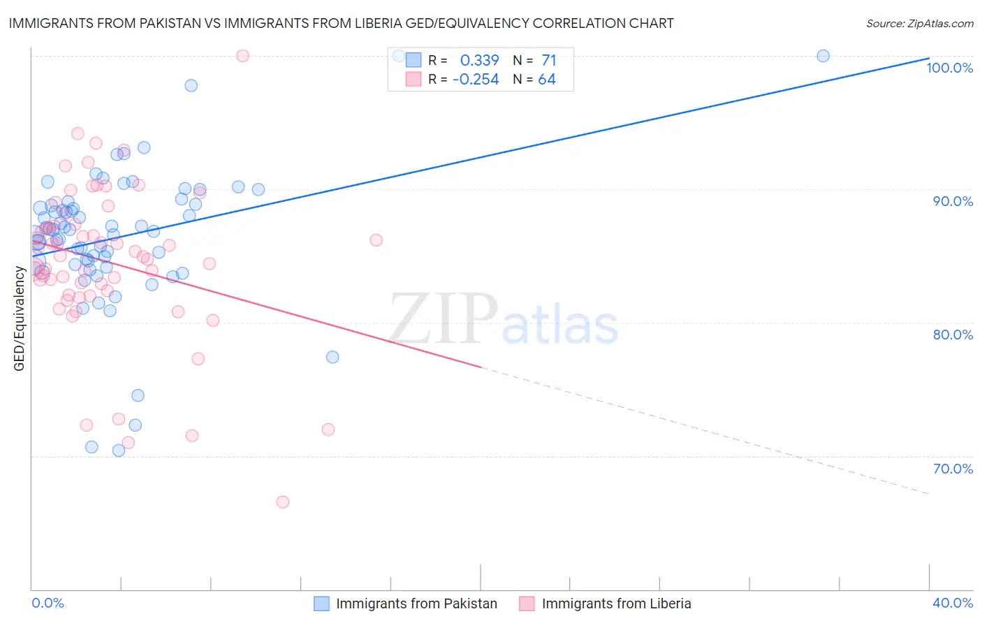 Immigrants from Pakistan vs Immigrants from Liberia GED/Equivalency