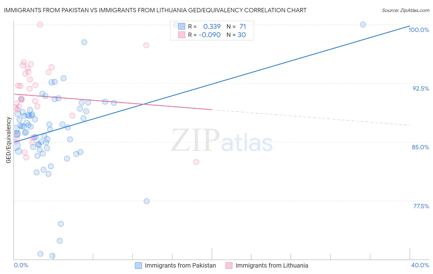 Immigrants from Pakistan vs Immigrants from Lithuania GED/Equivalency