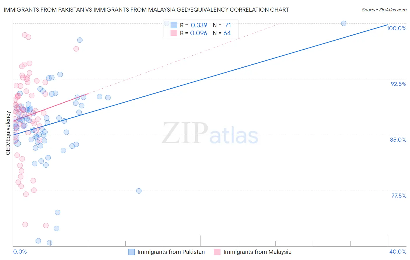 Immigrants from Pakistan vs Immigrants from Malaysia GED/Equivalency