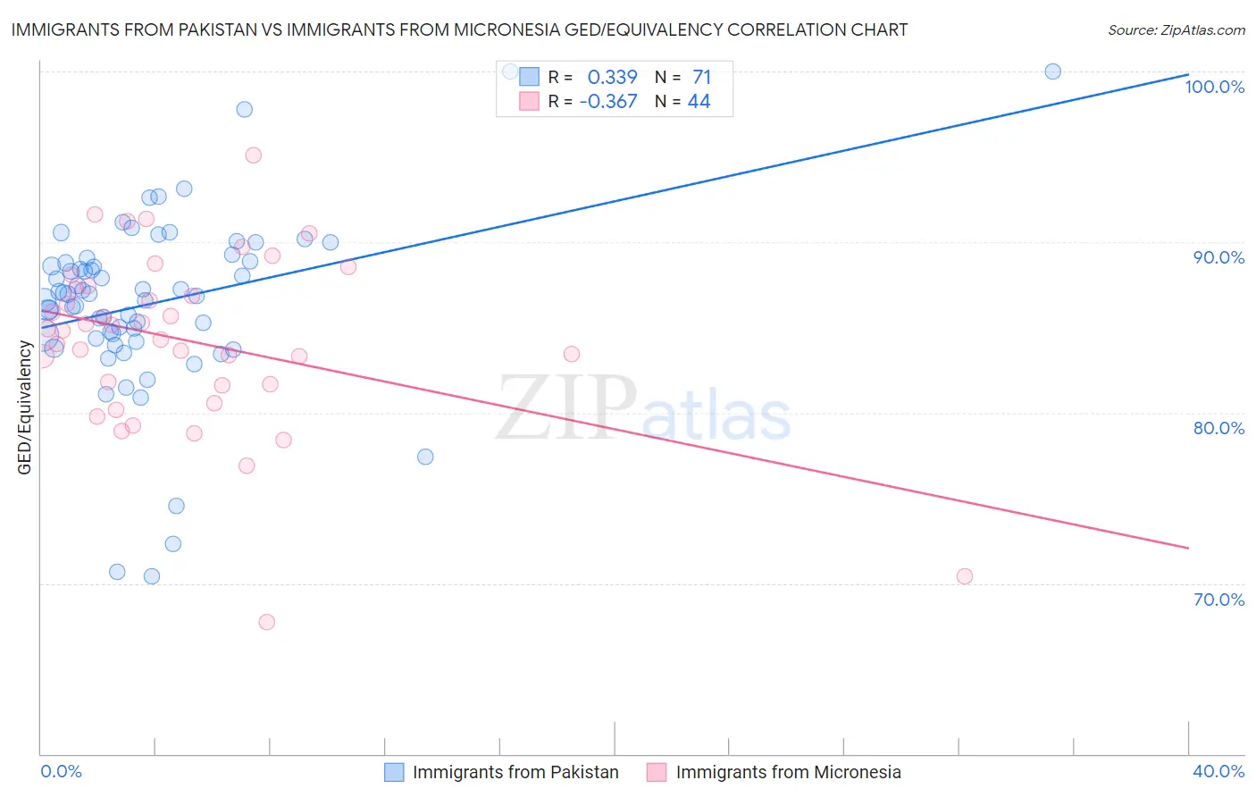 Immigrants from Pakistan vs Immigrants from Micronesia GED/Equivalency