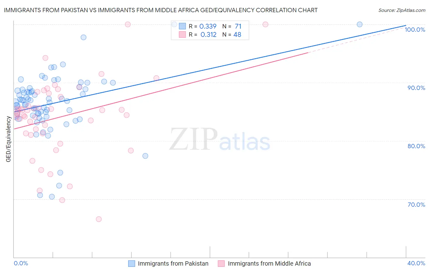 Immigrants from Pakistan vs Immigrants from Middle Africa GED/Equivalency