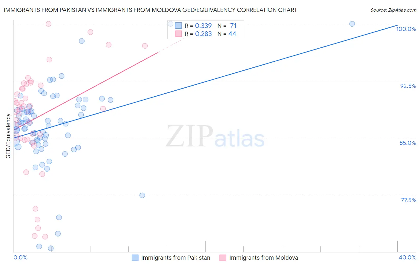 Immigrants from Pakistan vs Immigrants from Moldova GED/Equivalency