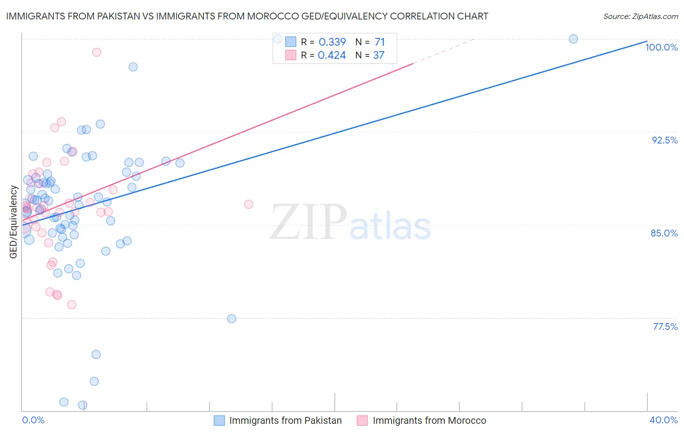 Immigrants from Pakistan vs Immigrants from Morocco GED/Equivalency