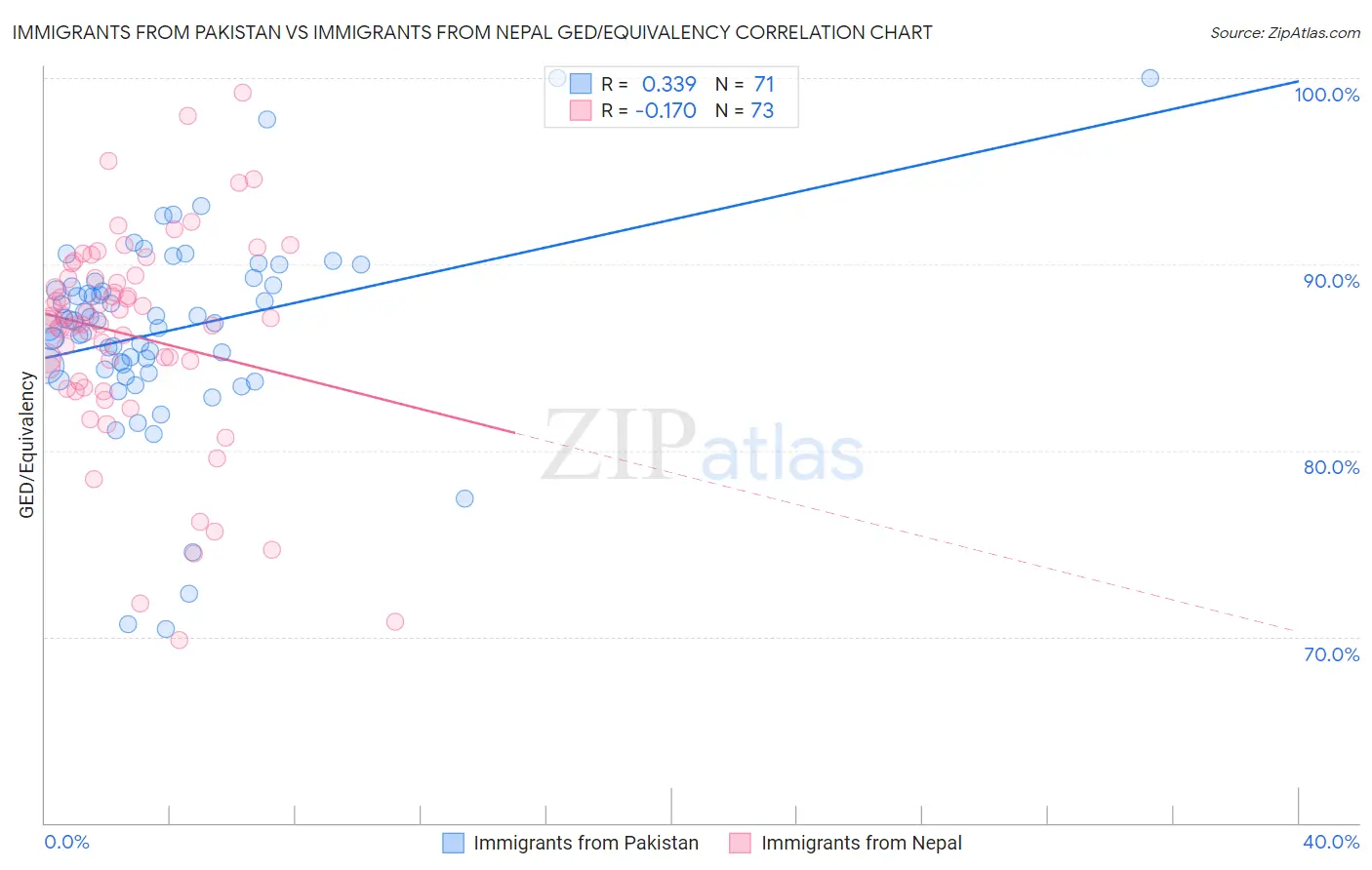 Immigrants from Pakistan vs Immigrants from Nepal GED/Equivalency