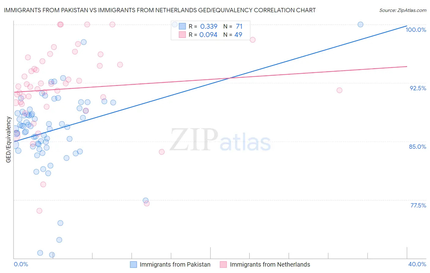 Immigrants from Pakistan vs Immigrants from Netherlands GED/Equivalency