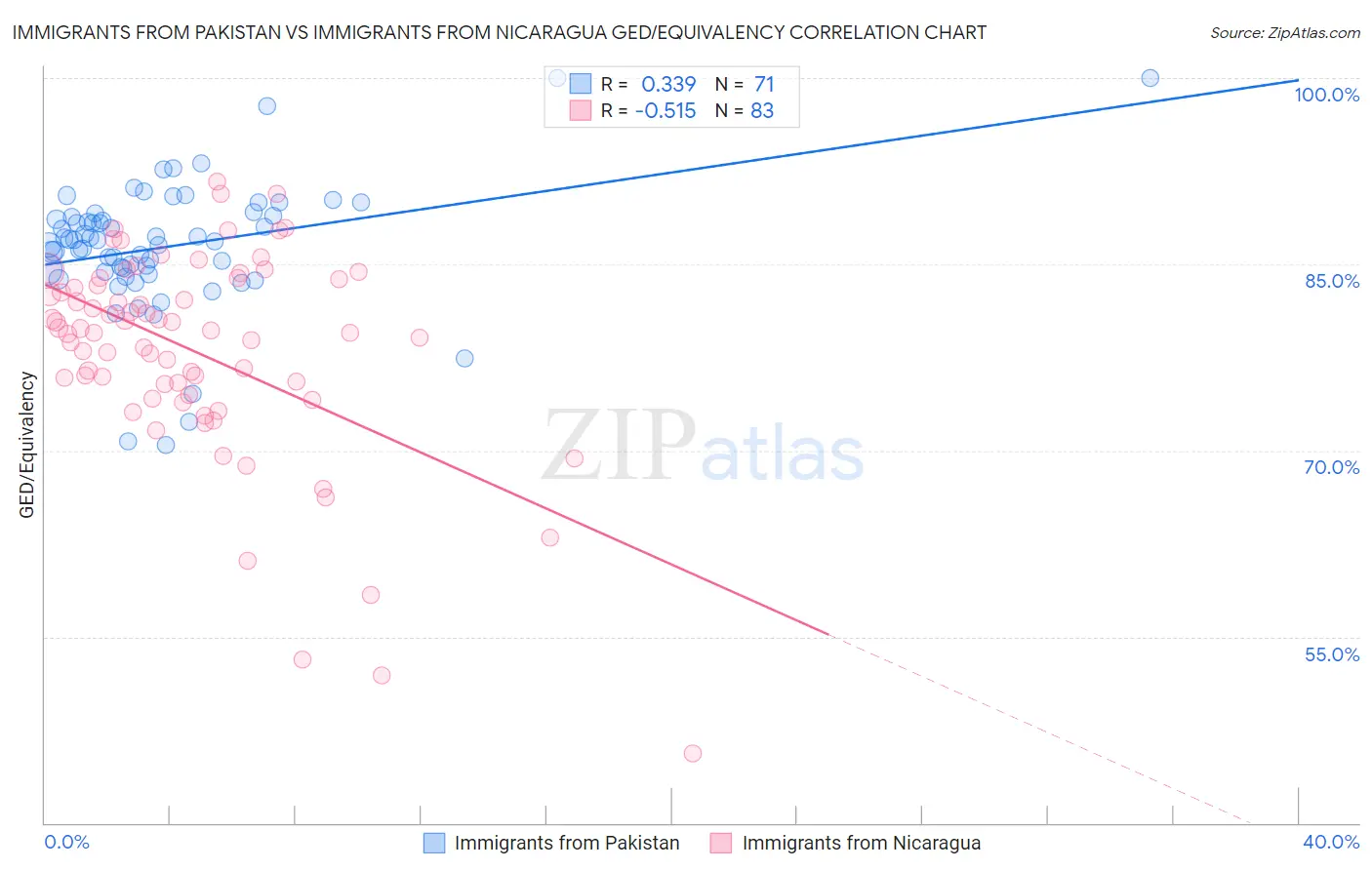 Immigrants from Pakistan vs Immigrants from Nicaragua GED/Equivalency