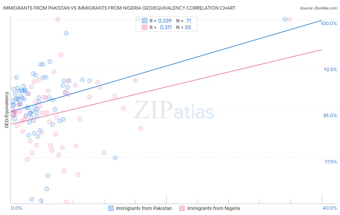 Immigrants from Pakistan vs Immigrants from Nigeria GED/Equivalency