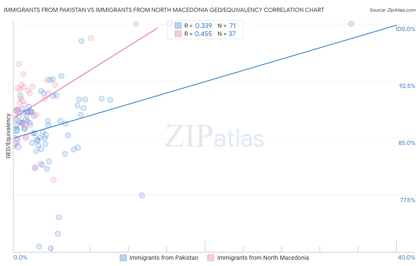 Immigrants from Pakistan vs Immigrants from North Macedonia GED/Equivalency