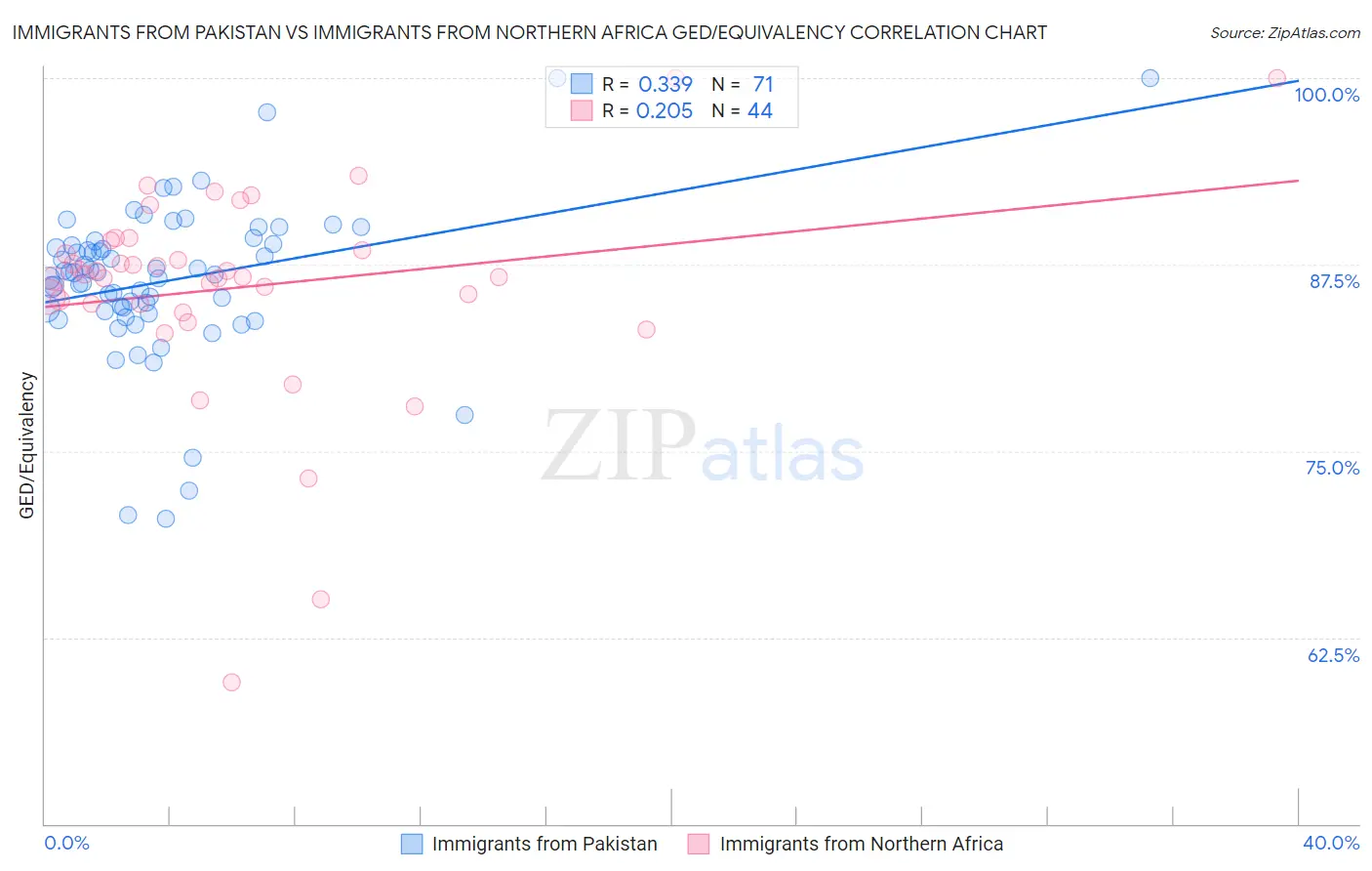Immigrants from Pakistan vs Immigrants from Northern Africa GED/Equivalency