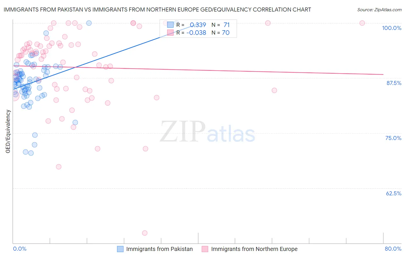 Immigrants from Pakistan vs Immigrants from Northern Europe GED/Equivalency