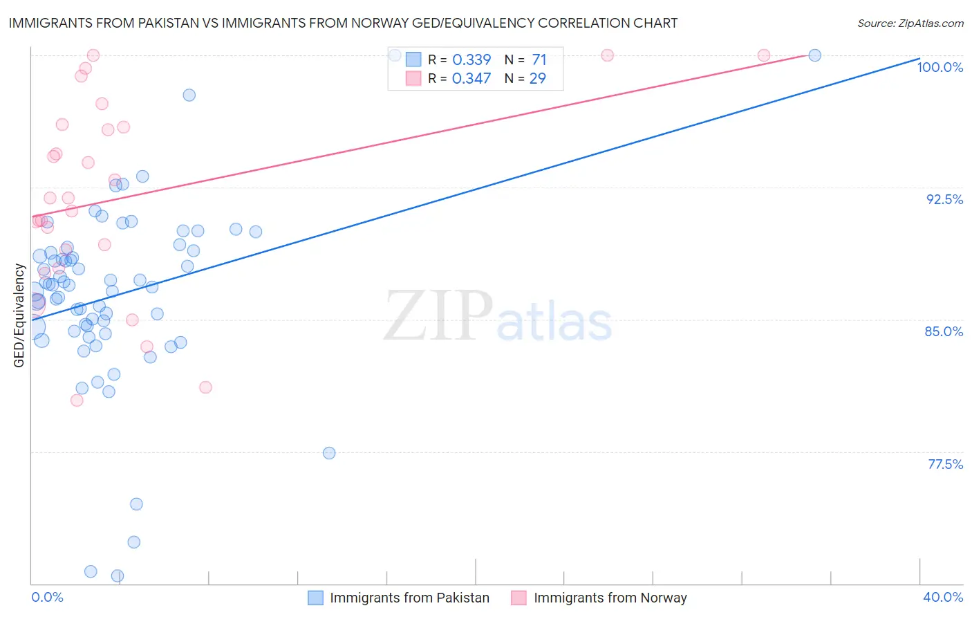Immigrants from Pakistan vs Immigrants from Norway GED/Equivalency