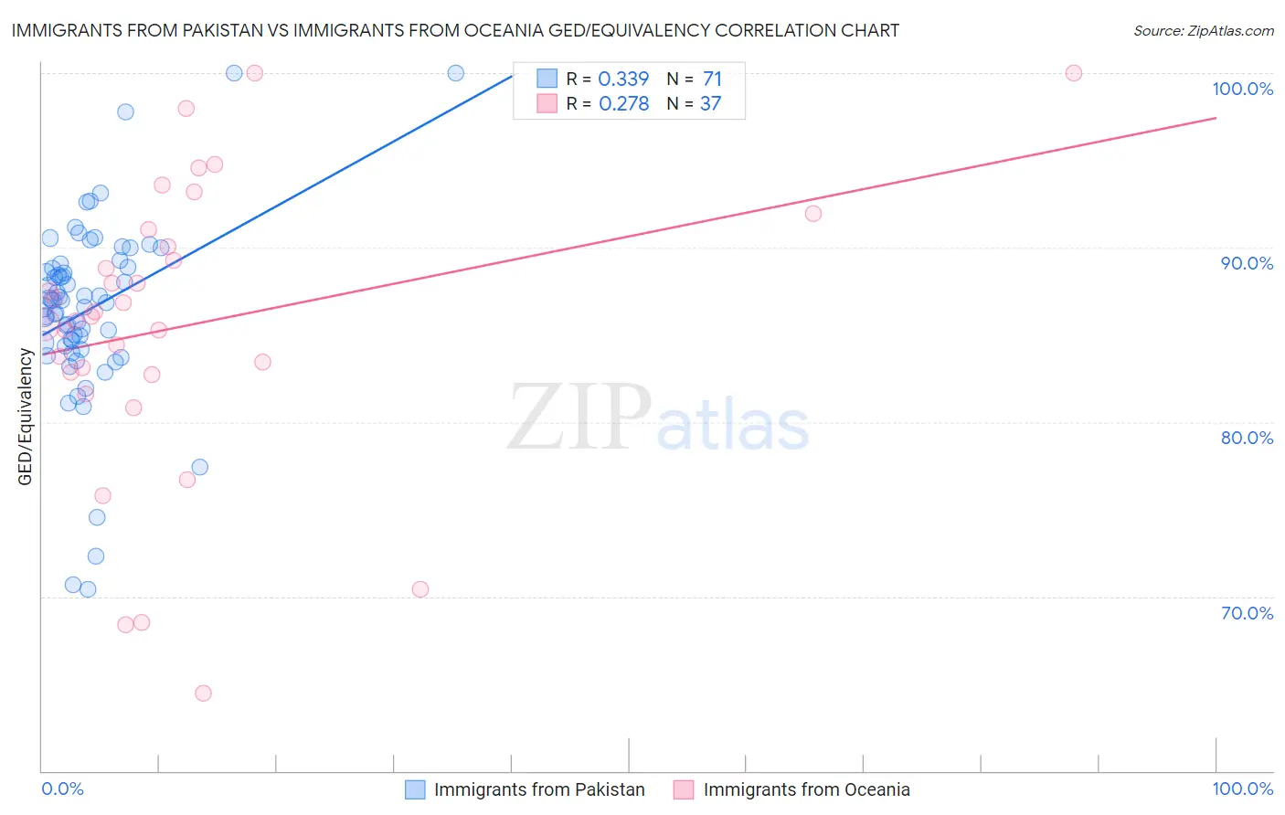Immigrants from Pakistan vs Immigrants from Oceania GED/Equivalency
