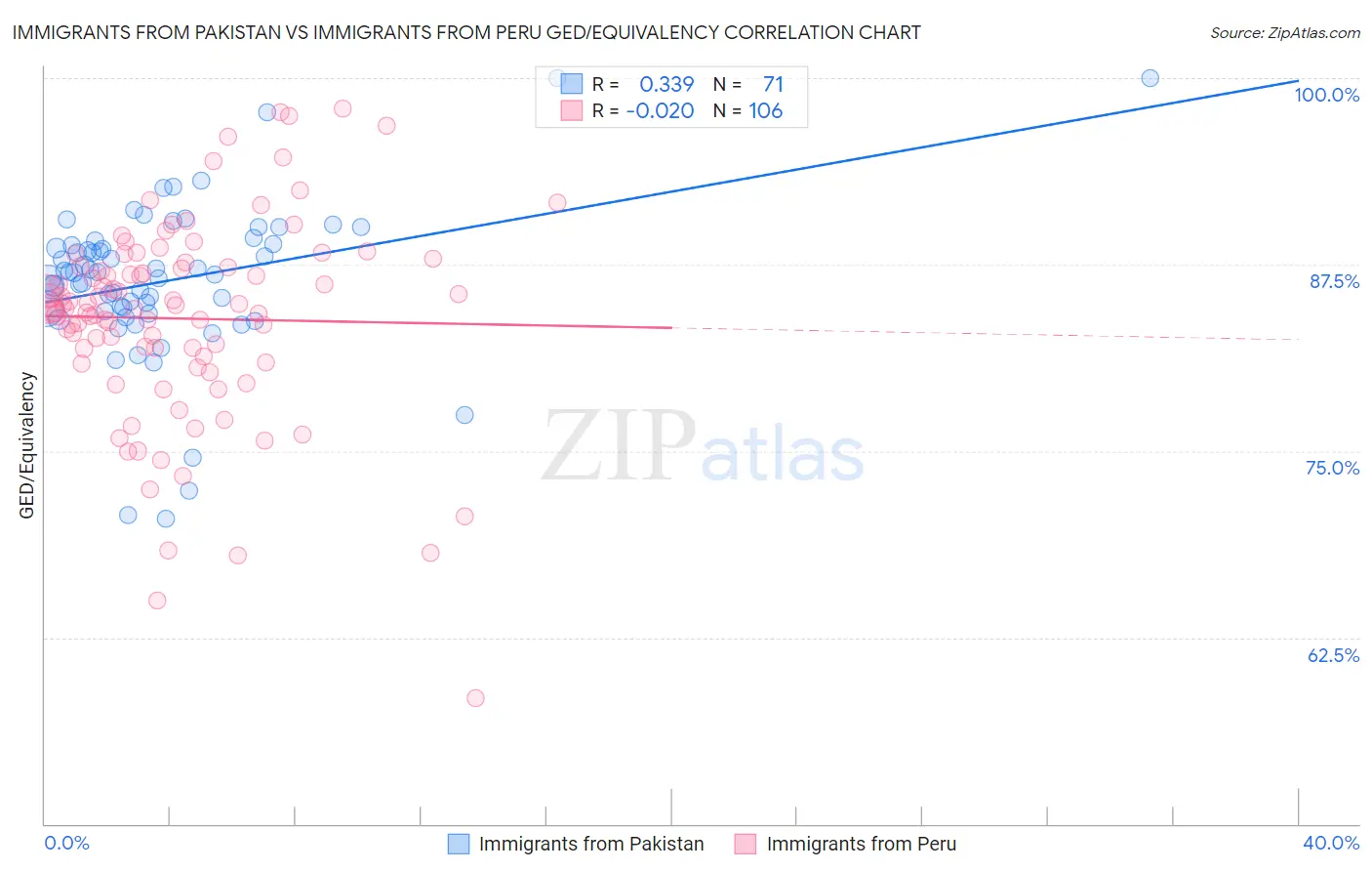 Immigrants from Pakistan vs Immigrants from Peru GED/Equivalency