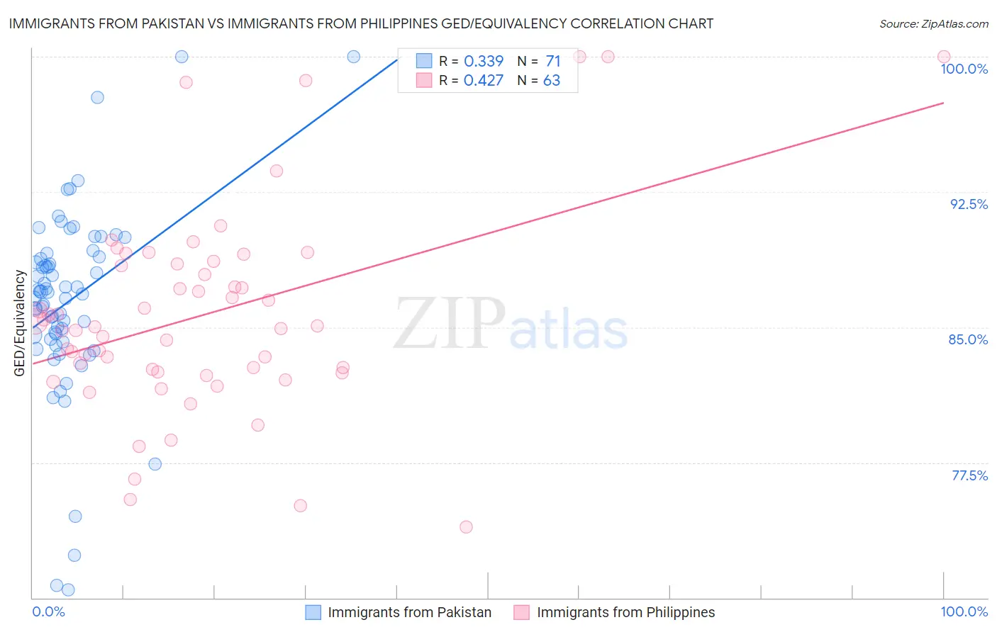 Immigrants from Pakistan vs Immigrants from Philippines GED/Equivalency