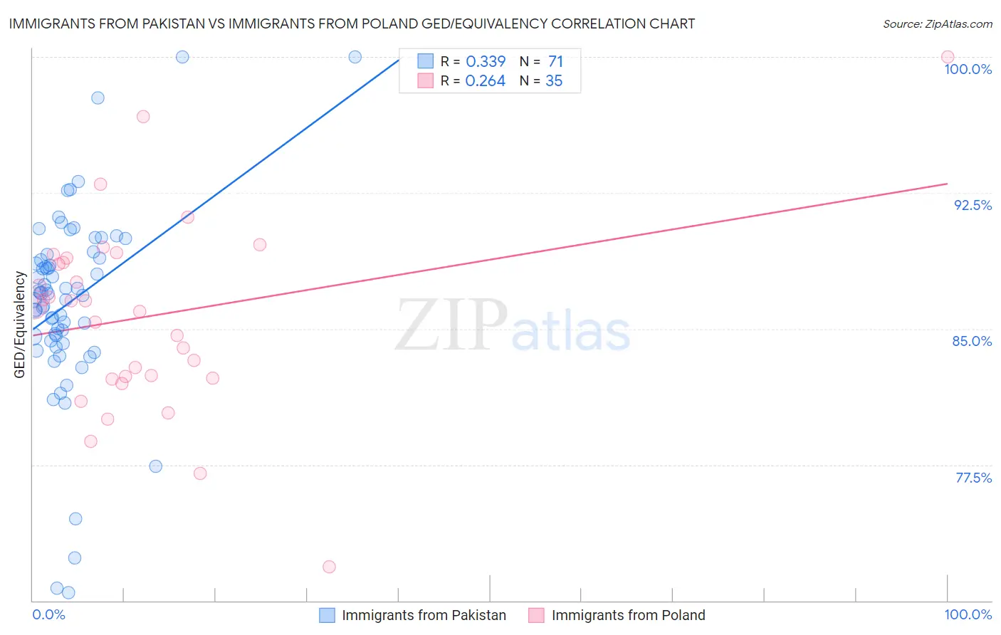Immigrants from Pakistan vs Immigrants from Poland GED/Equivalency
