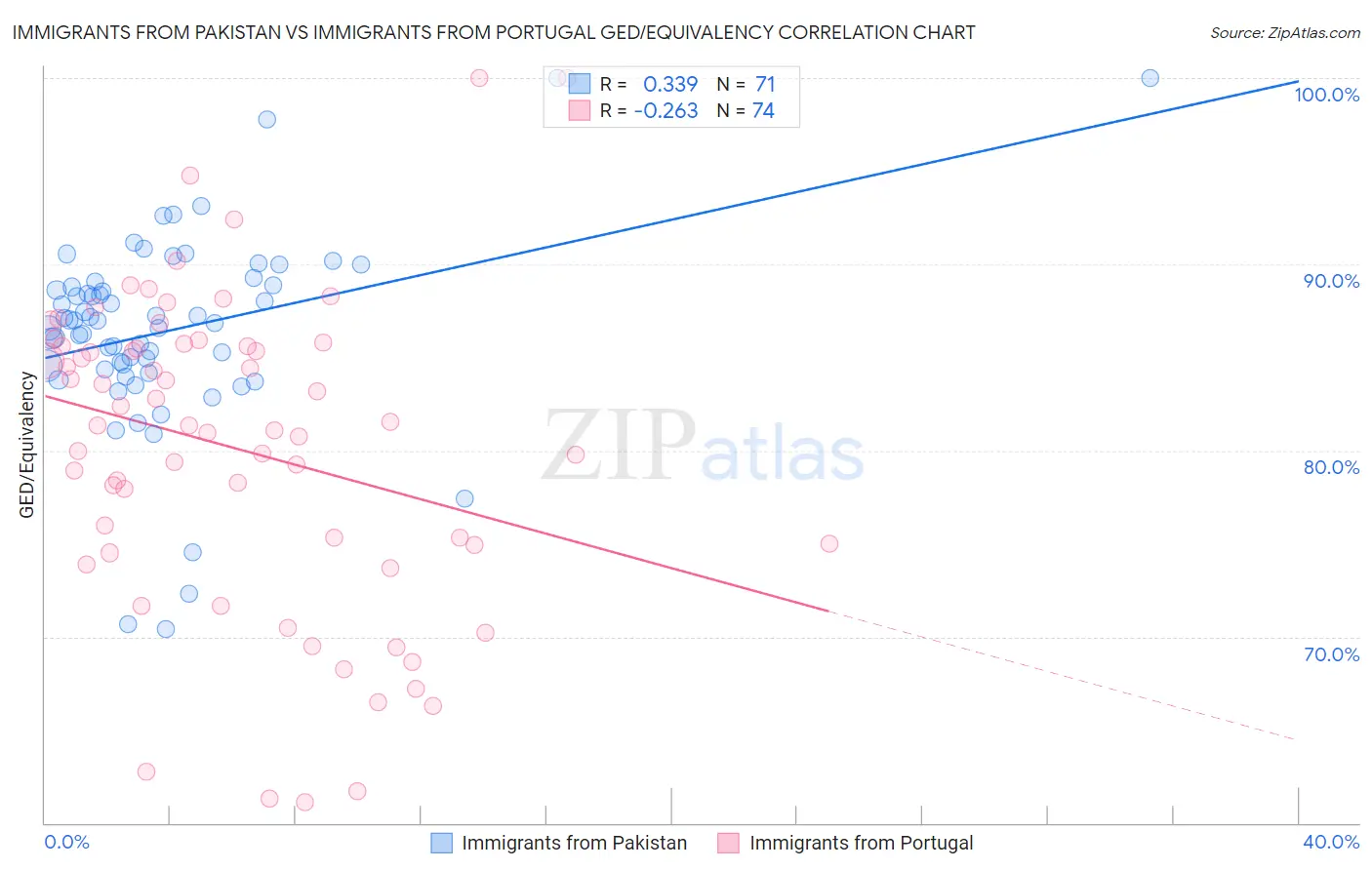 Immigrants from Pakistan vs Immigrants from Portugal GED/Equivalency