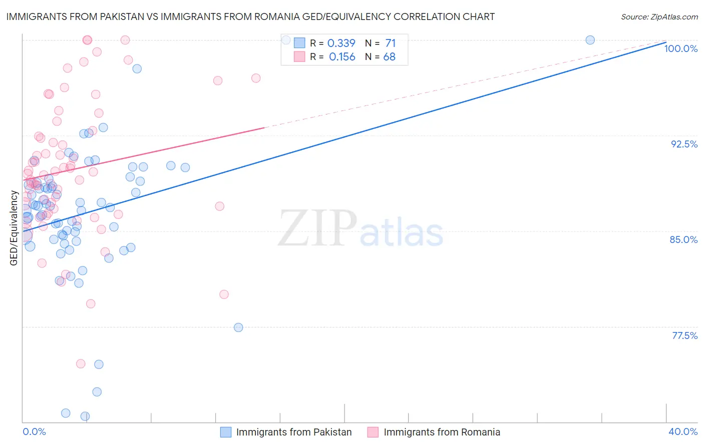 Immigrants from Pakistan vs Immigrants from Romania GED/Equivalency